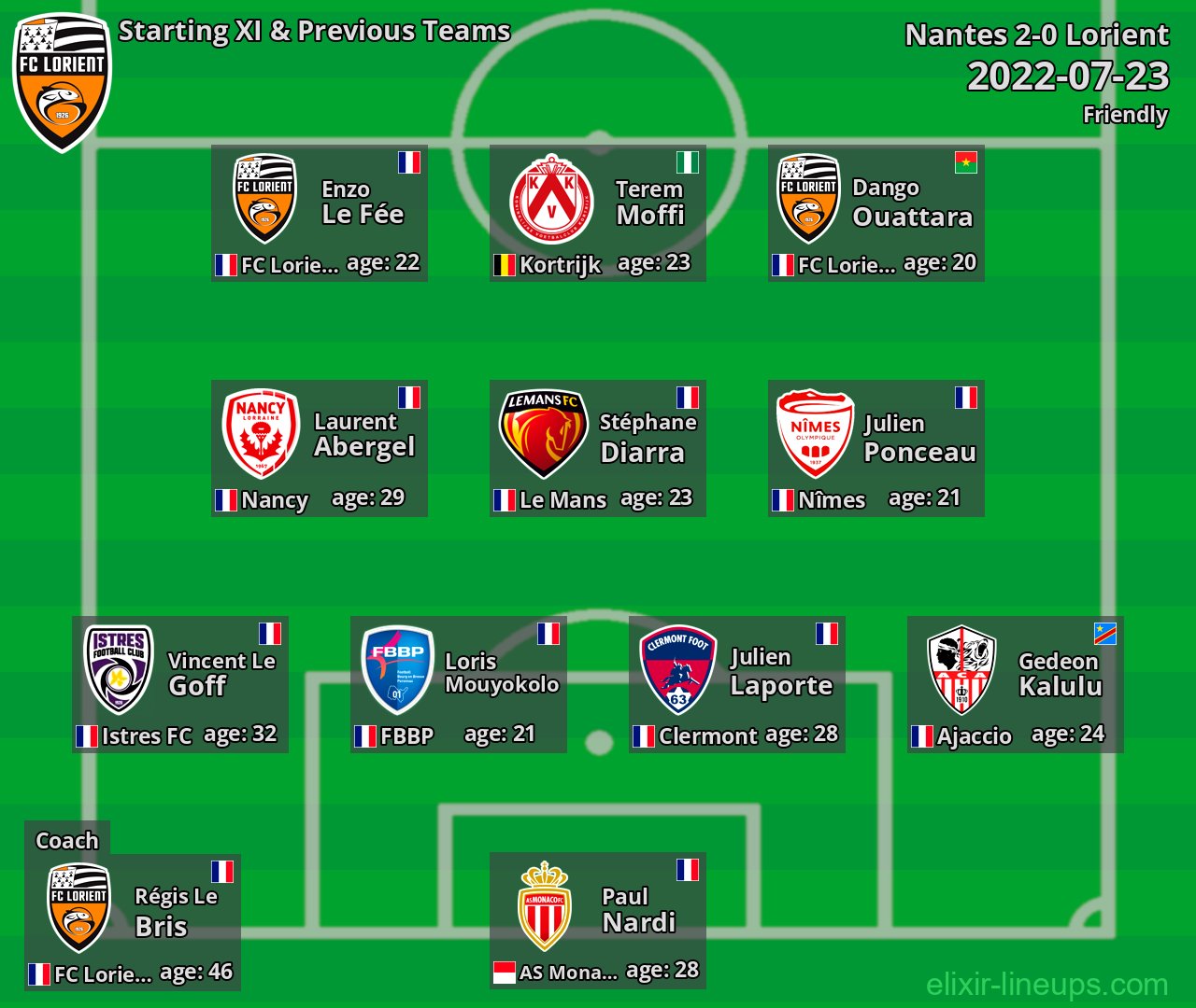 Lorient Starting XI & Previous Teams 2022-07-23