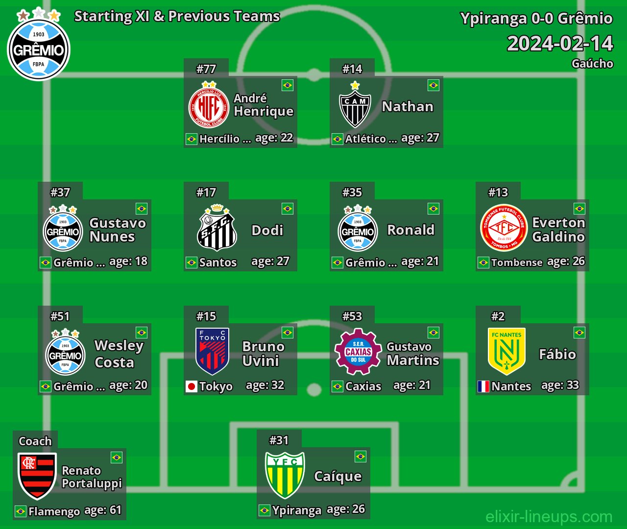 Grêmio Starting XI & Previous Teams 2024-02-14