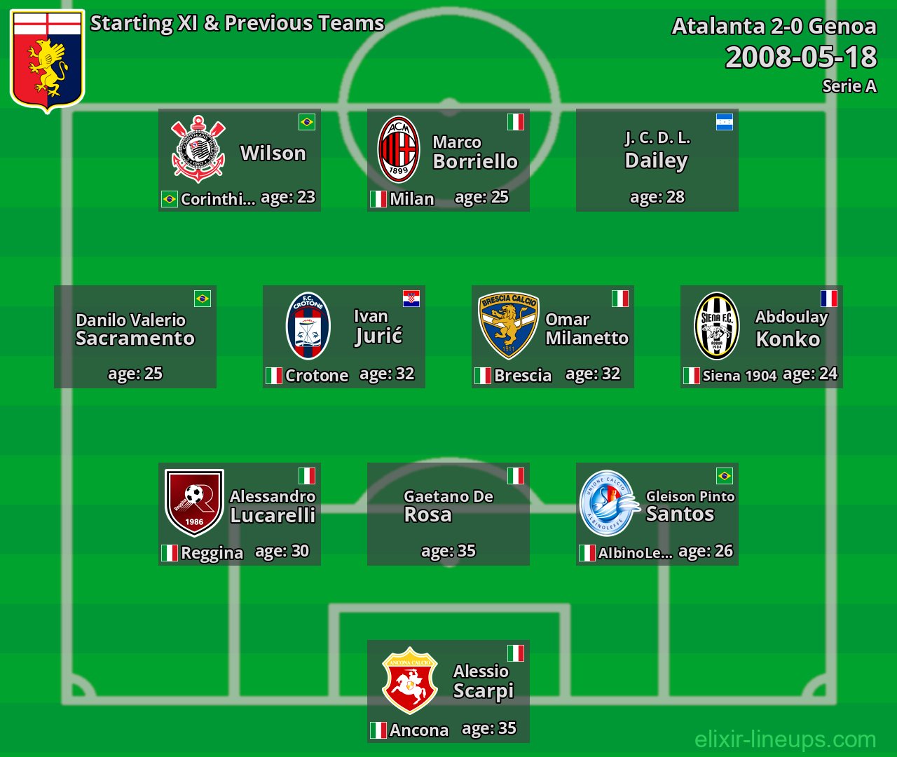 Genoa Starting XI & Previous Teams 2008-05-18