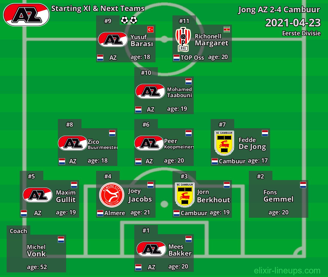 Jong AZ Starting XI & Next Teams 2021-04-23