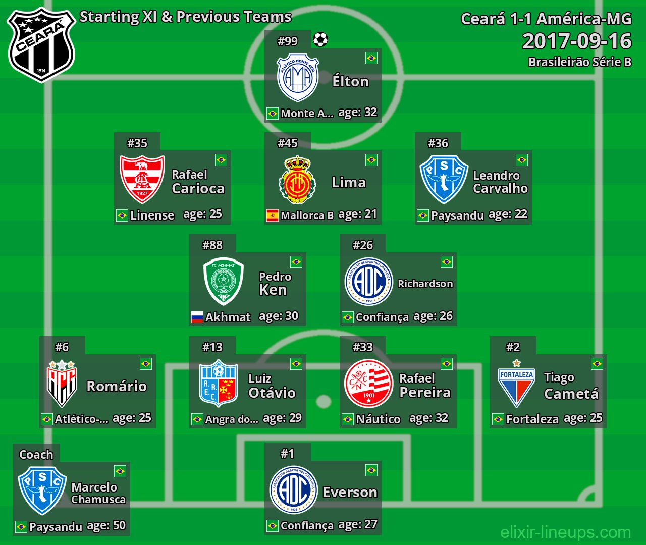 Ceará Starting XI & Previous Teams 2017-09-16
