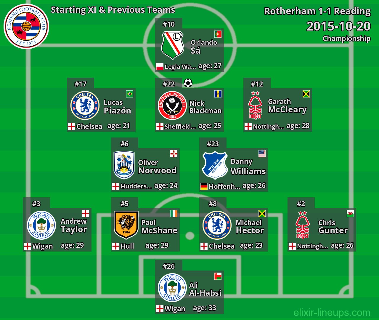 Reading Starting XI & Previous Teams 2015-10-20