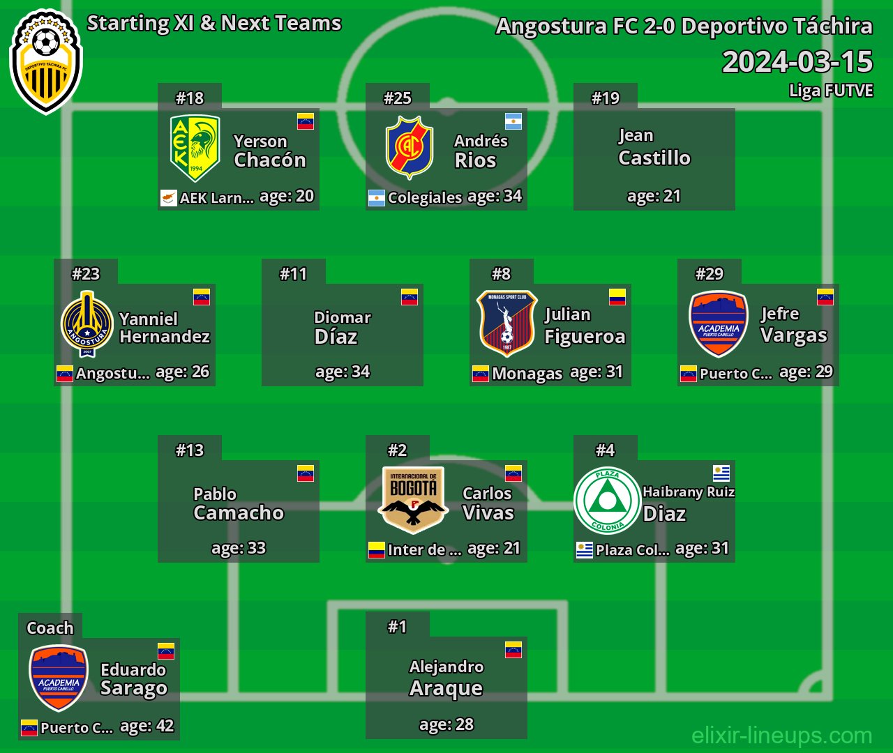 Deportivo Táchira Starting XI & Next Teams 2024-03-15