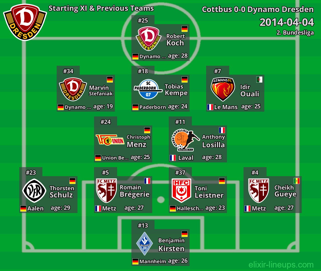 Dynamo Dresden Starting XI & Previous Teams 2014-04-04