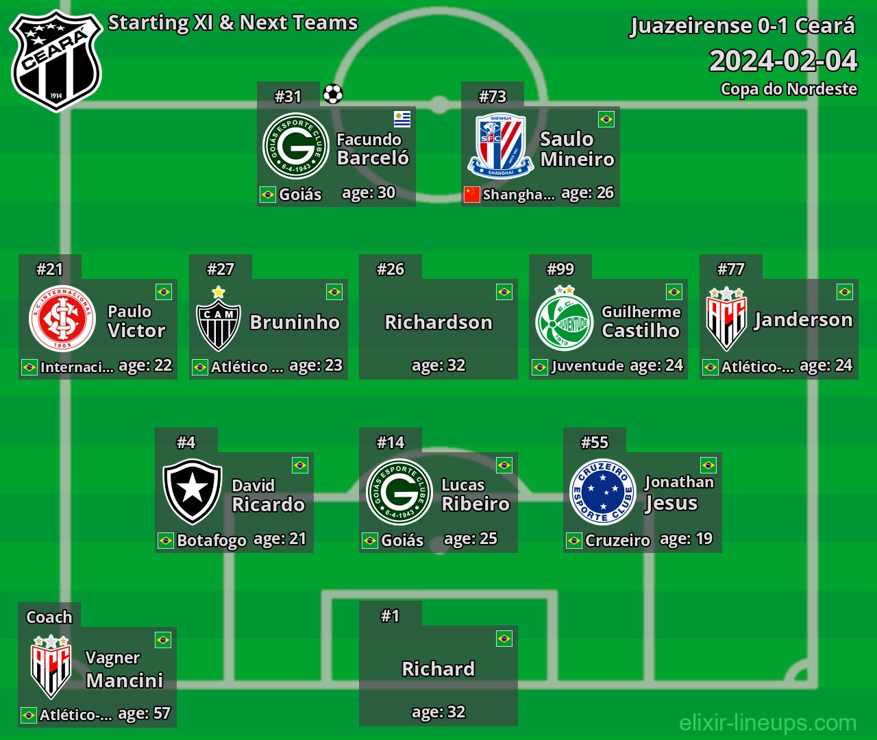Ceará Starting XI & Next Teams 2024-02-04