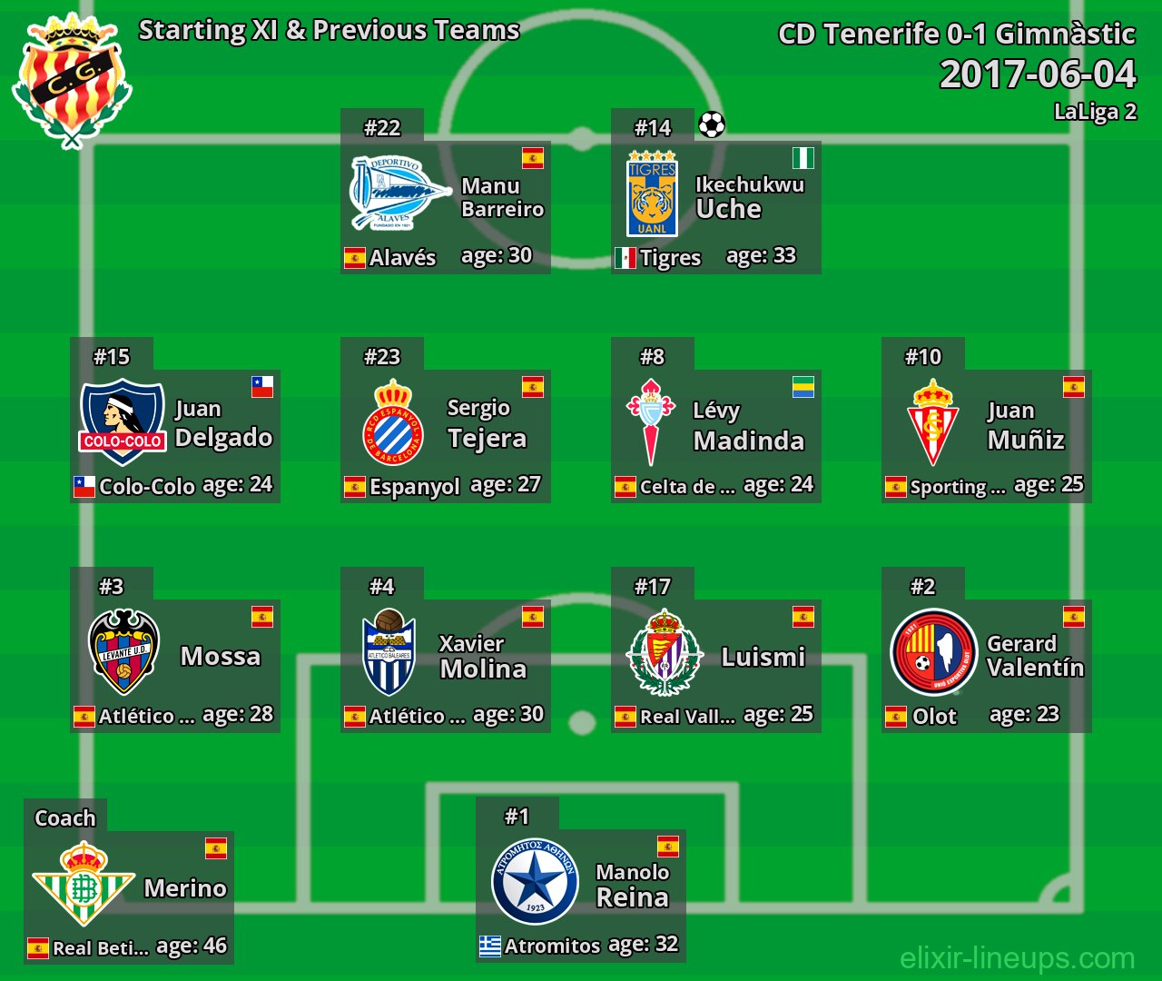 Gimnàstic Starting XI & Previous Teams 2017-06-04