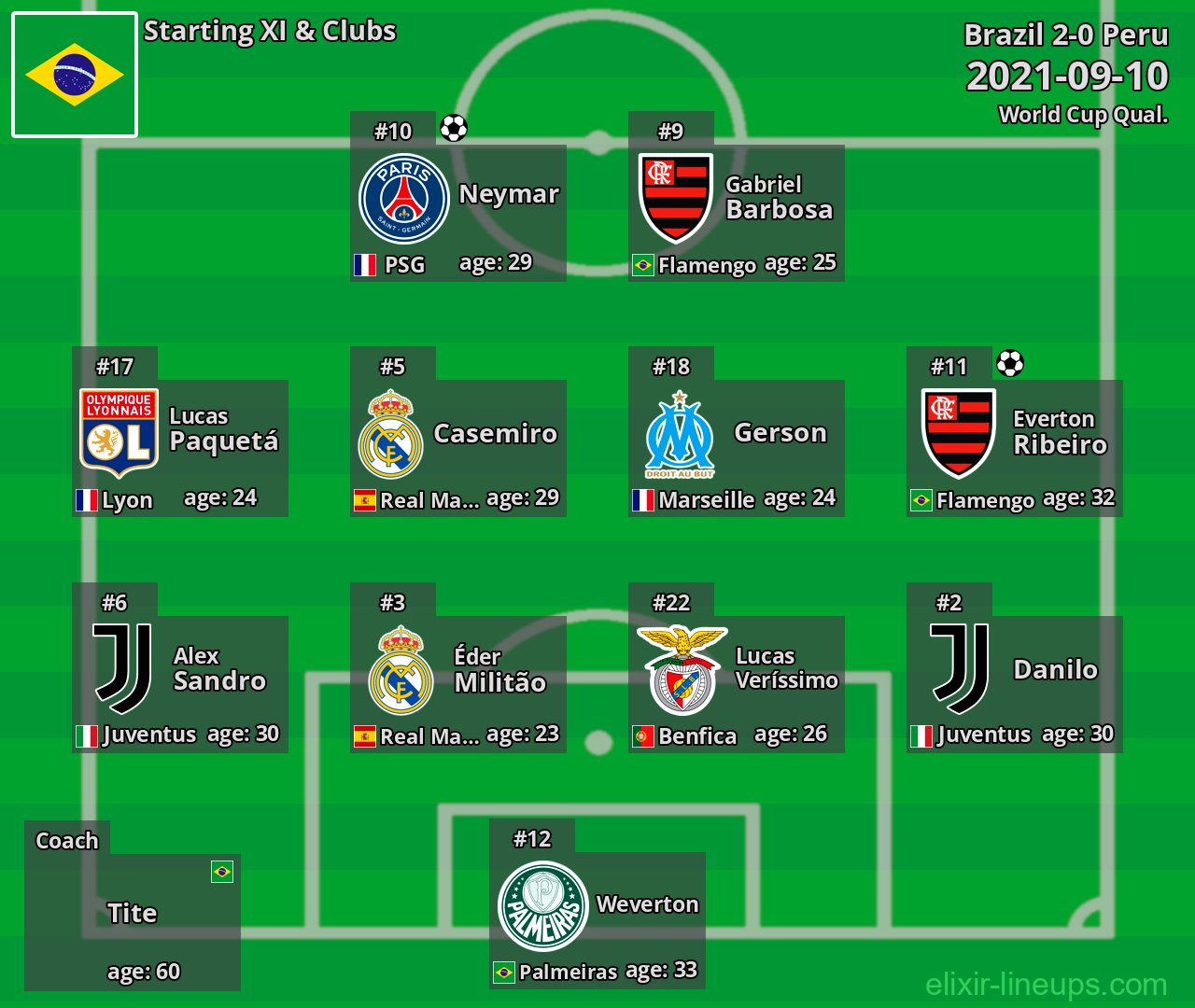 Brazil Starting XI 2021-09-10