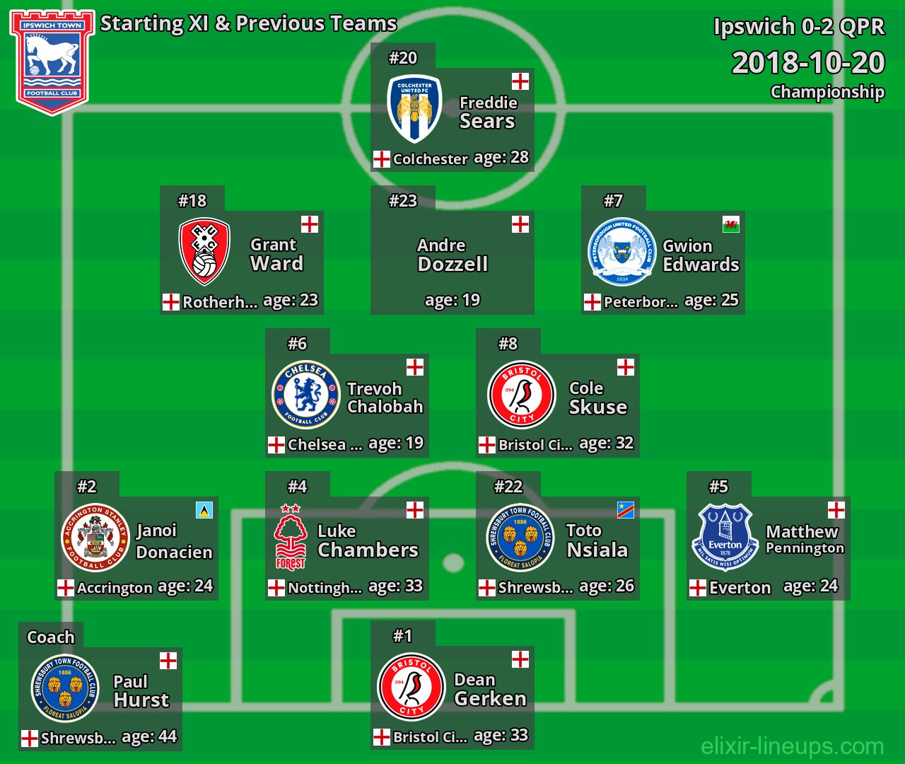 Ipswich Starting XI & Previous Teams 2018-10-20