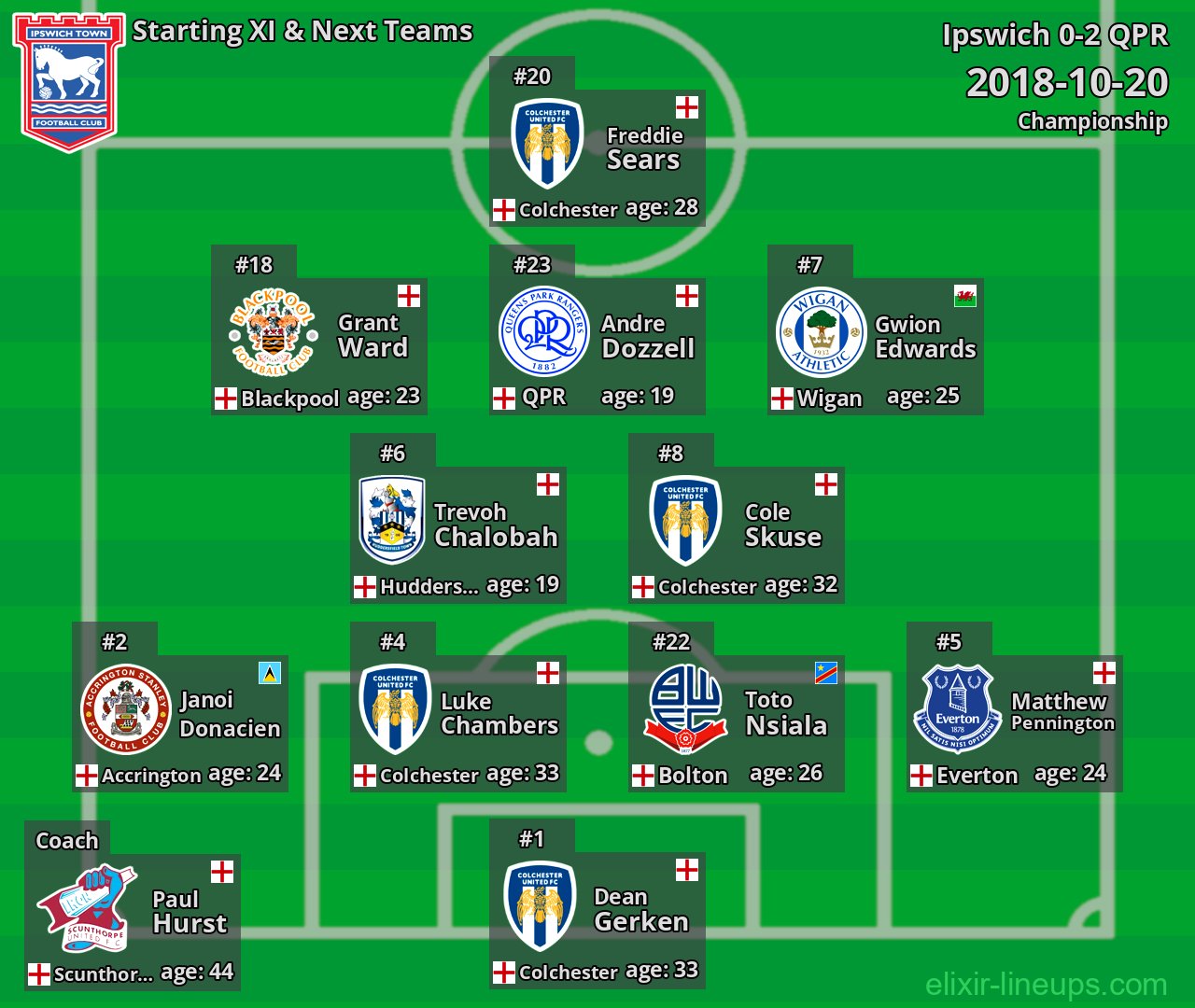 Ipswich Starting XI & Next Teams 2018-10-20
