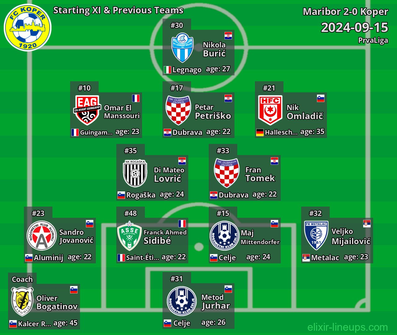 Koper Starting XI & Previous Teams 2024-09-15