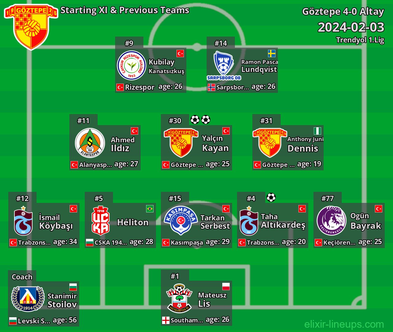 Göztepe Starting XI & Previous Teams 2024-02-03