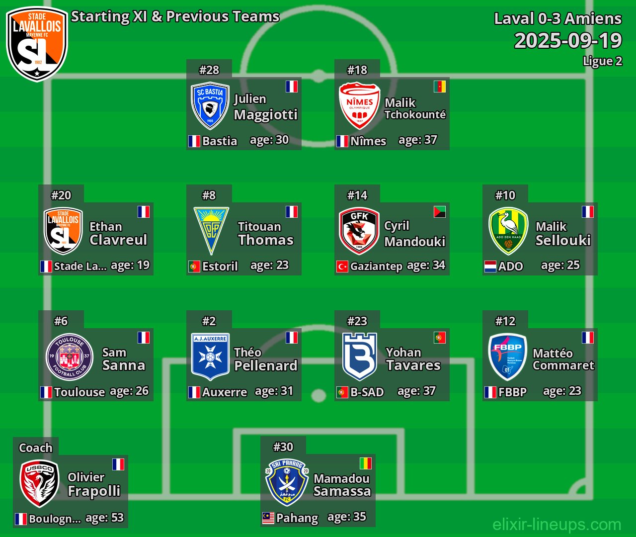 Laval Starting XI & Previous Teams 2025-09-19