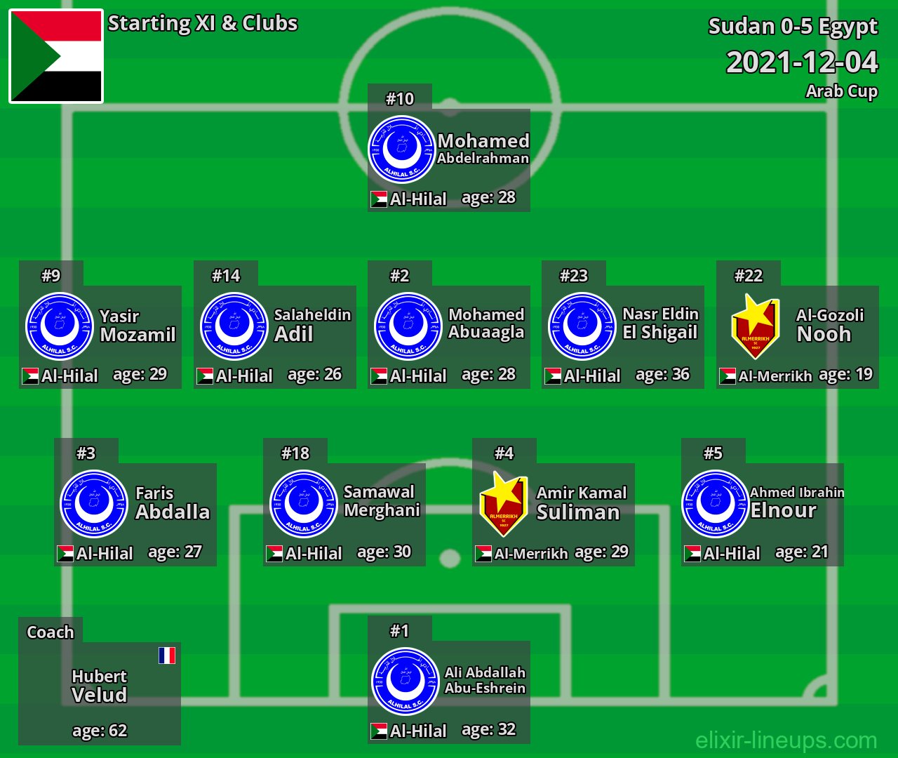 Sudan Starting XI 2021-12-04