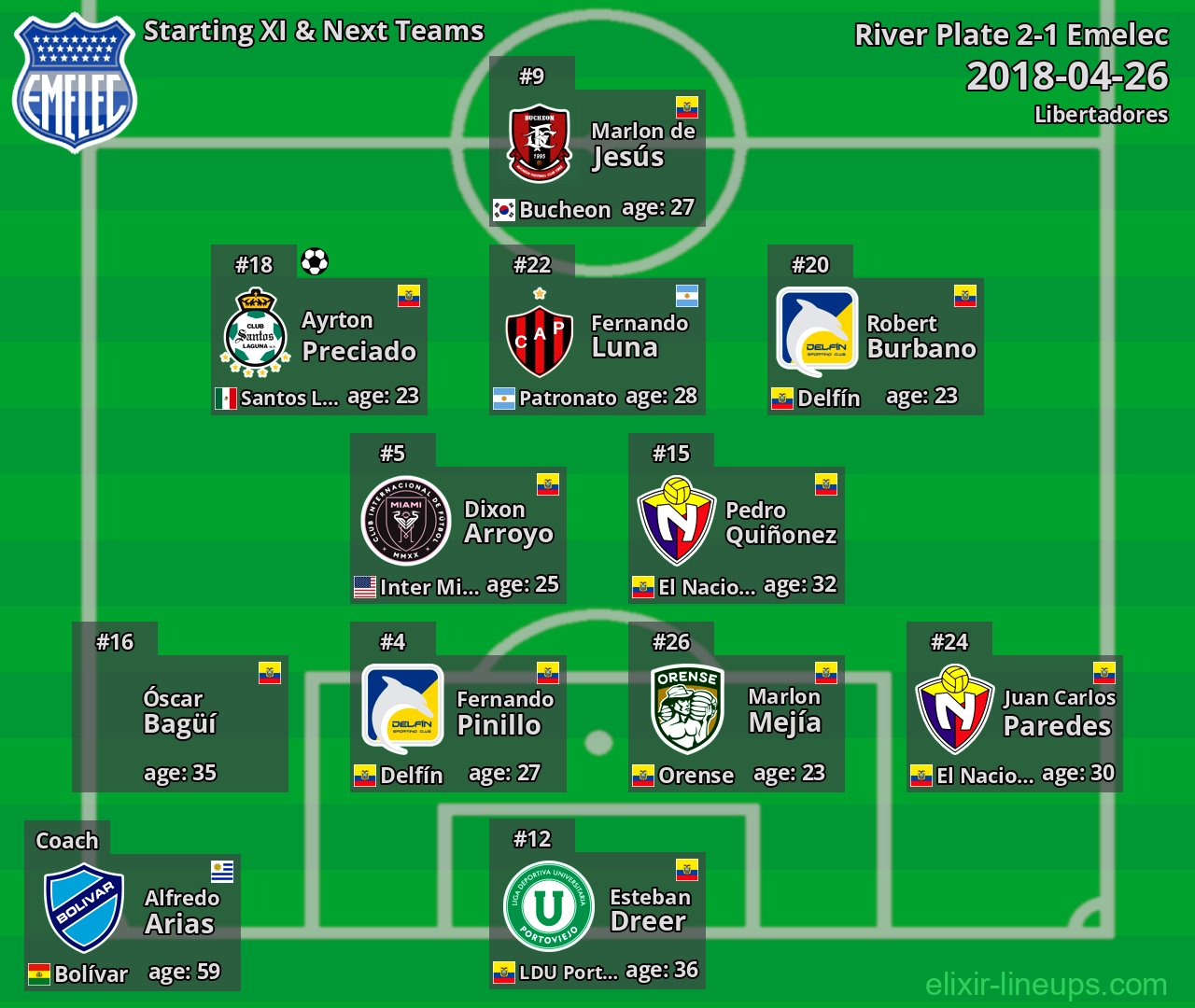 Emelec Starting XI & Next Teams 2018-04-26