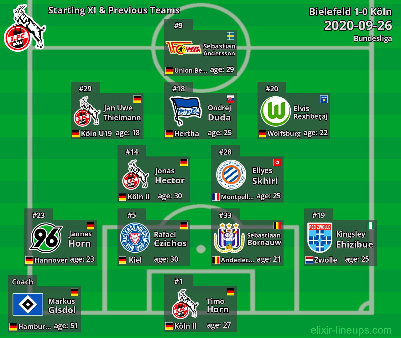 Köln Starting XI & Previous Teams 2020-09-26