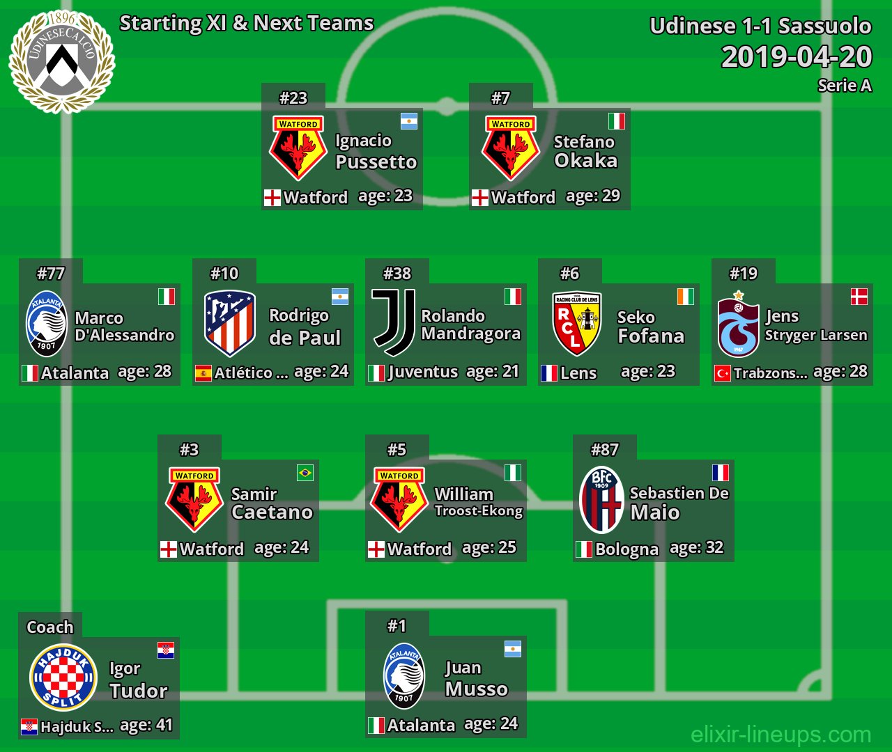 Udinese Starting XI & Next Teams 2019-04-20