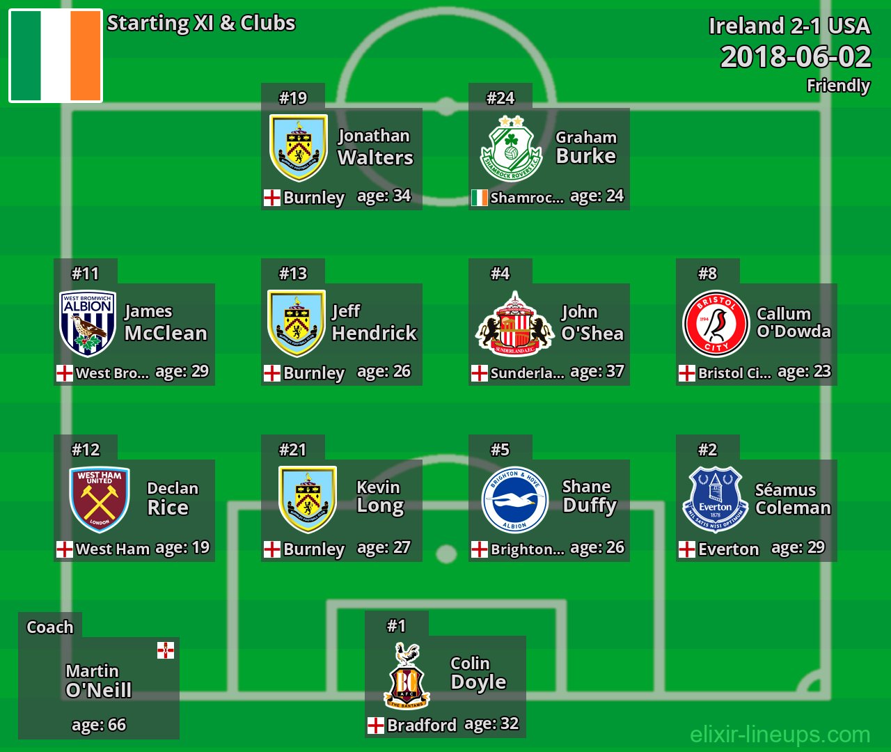 Ireland Starting XI 2018-06-02