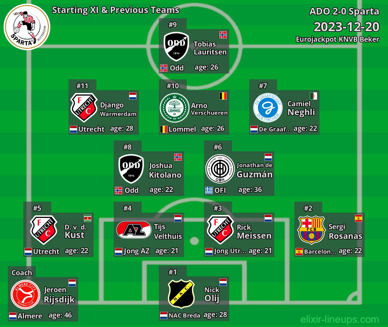 Sparta Starting XI & Previous Teams 2023-12-20