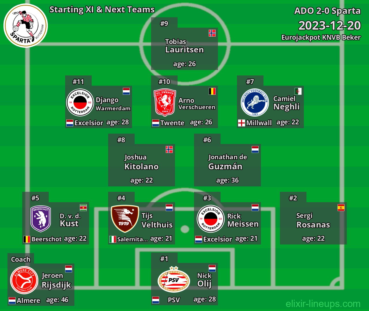 Sparta Starting XI & Next Teams 2023-12-20