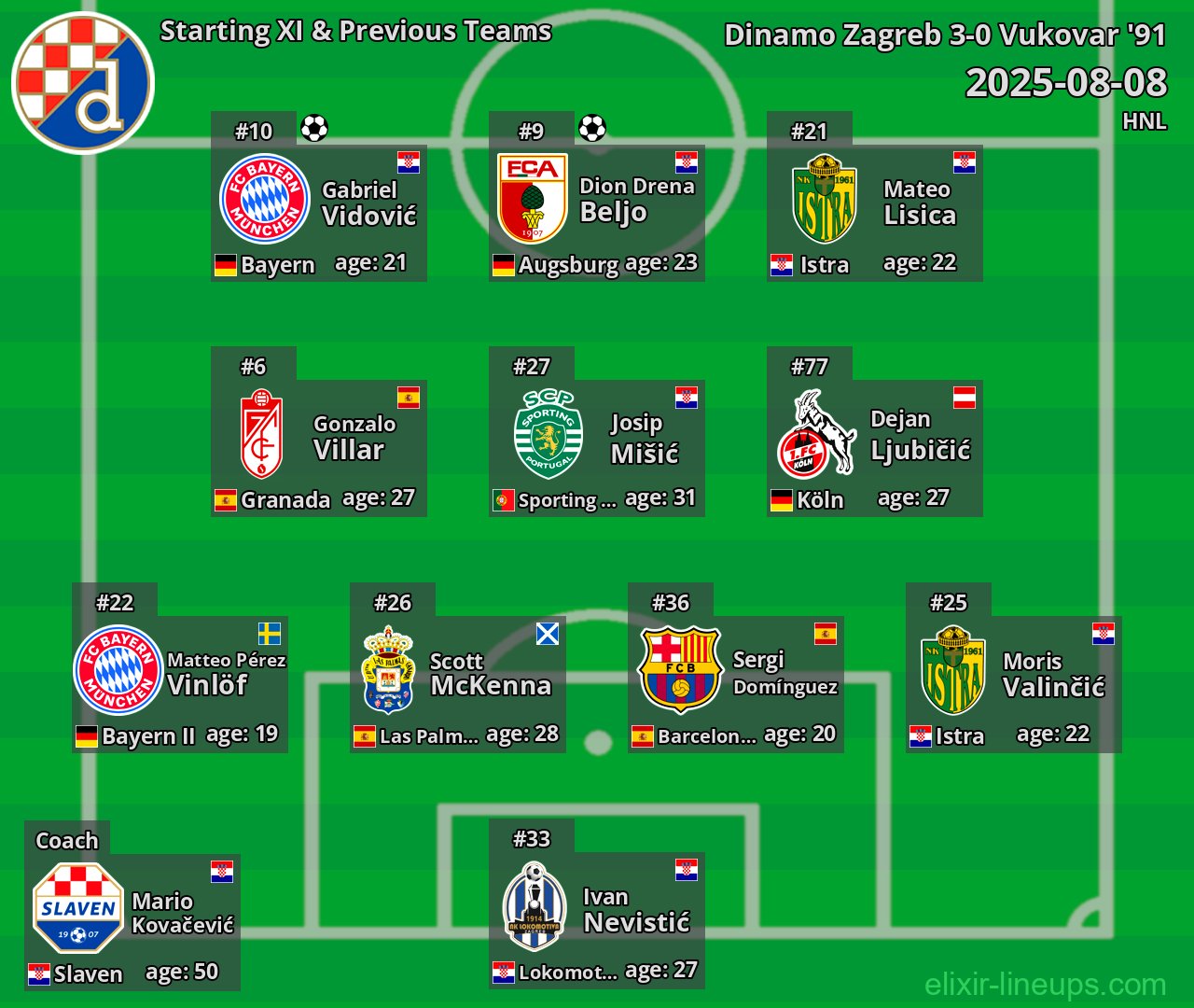 Dinamo Zagreb Starting XI & Previous Teams 2025-08-08