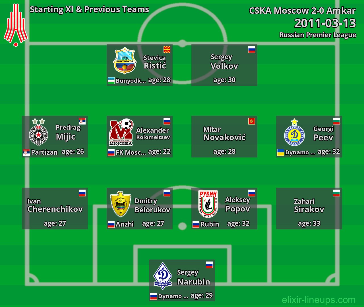 Amkar Starting XI & Previous Teams 2011-03-13