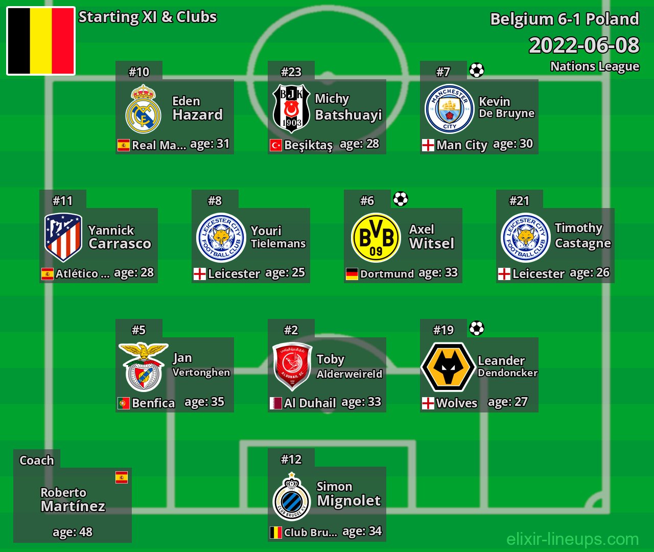 Belgium Starting XI 2022-06-08