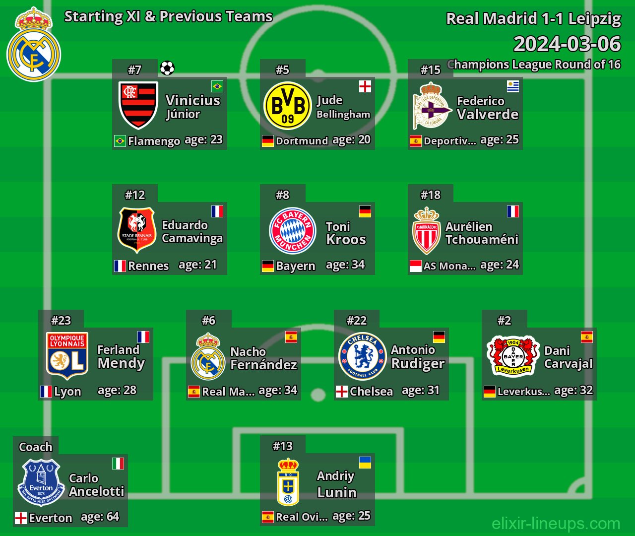 Real Madrid Starting XI & Previous Teams 2024-03-06