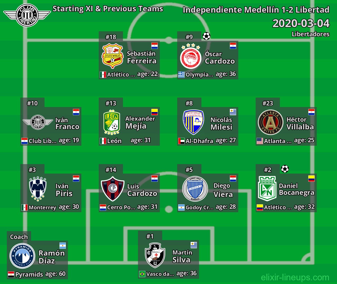 Libertad Starting XI & Previous Teams 2020-03-04