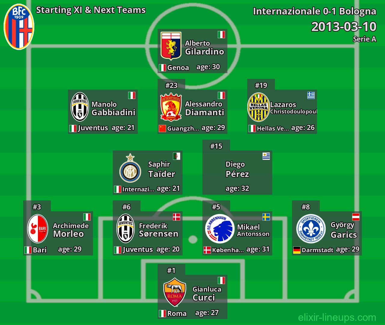 Bologna Starting XI & Next Teams 2013-03-10