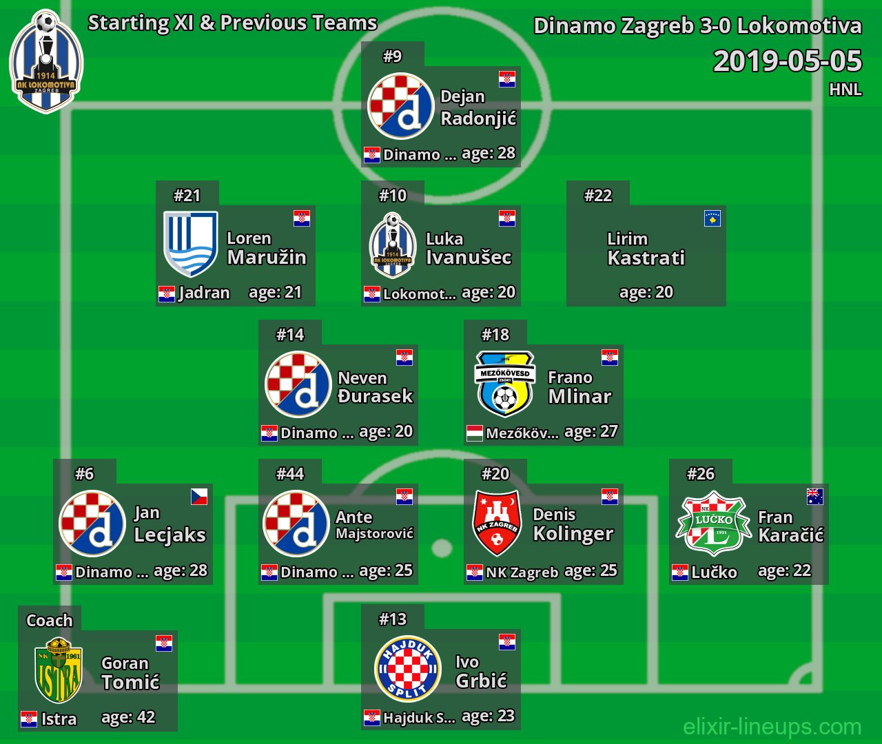 Lokomotiva Starting XI & Previous Teams 2019-05-05