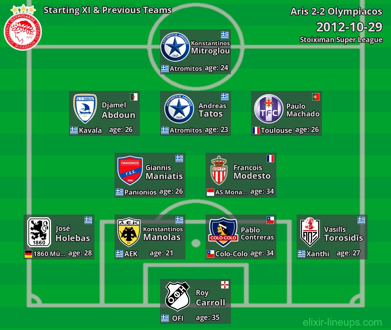 Olympiacos Starting XI & Previous Teams 2012-10-29