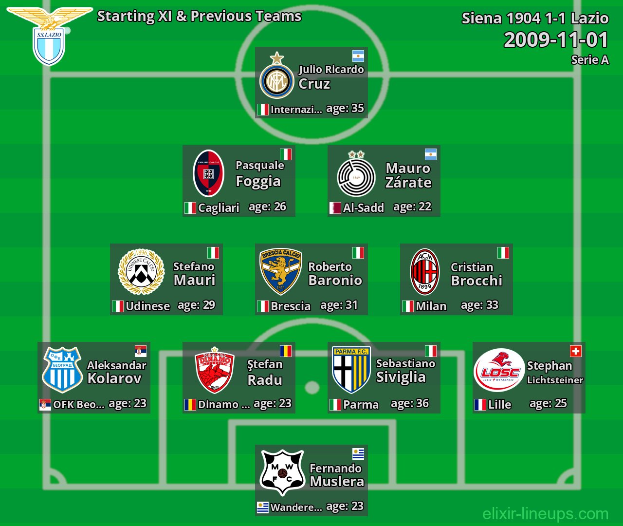 Lazio Starting XI & Previous Teams 2009-11-01