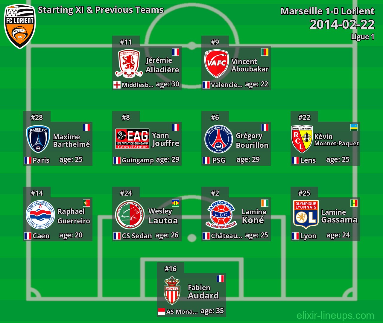 Lorient Starting XI & Previous Teams 2014-02-22