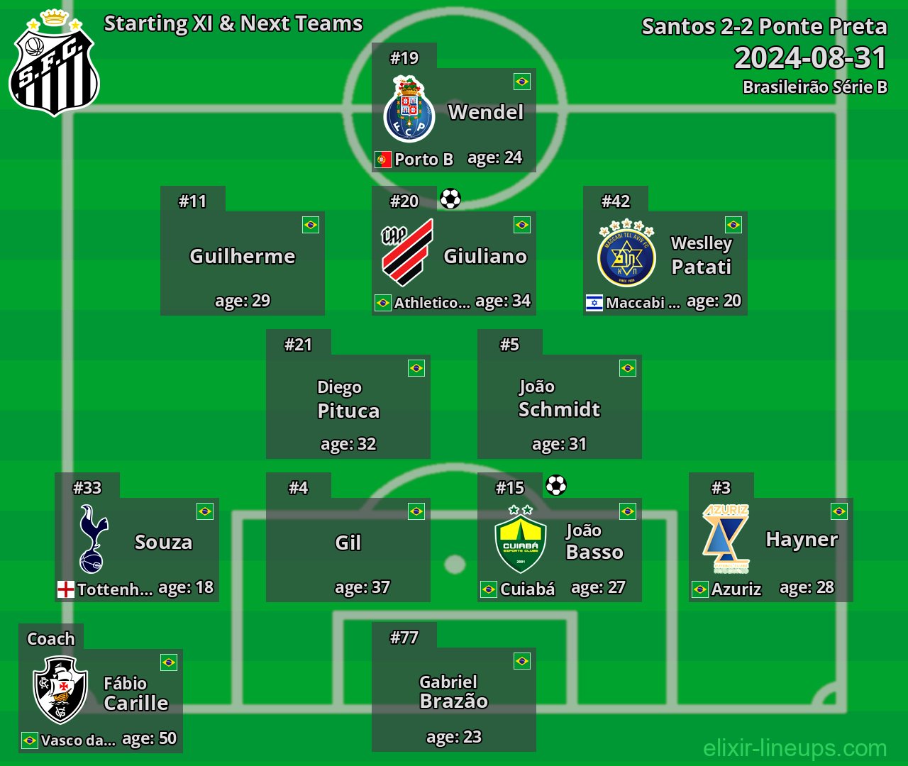 Santos Starting XI & Next Teams 2024-08-31