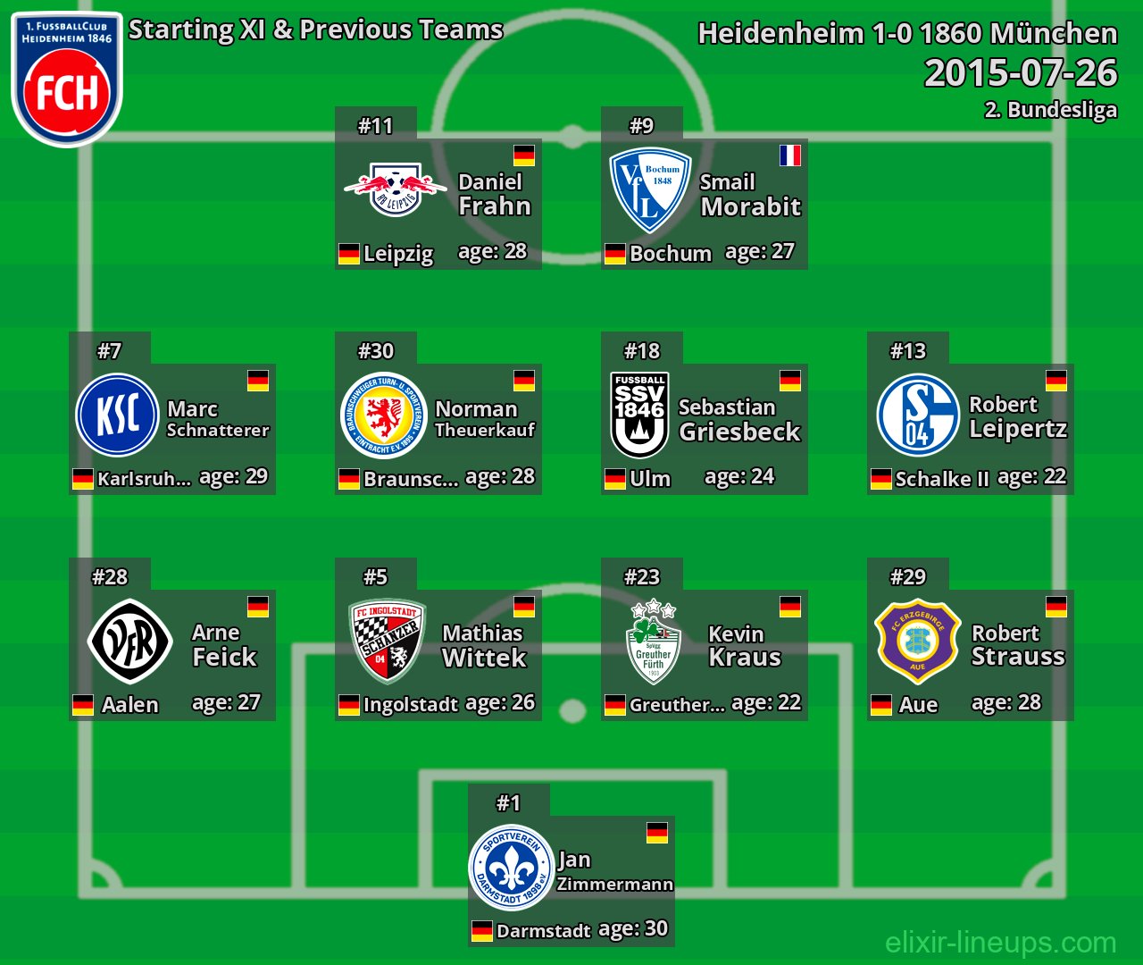Heidenheim Starting XI & Previous Teams 2015-07-26