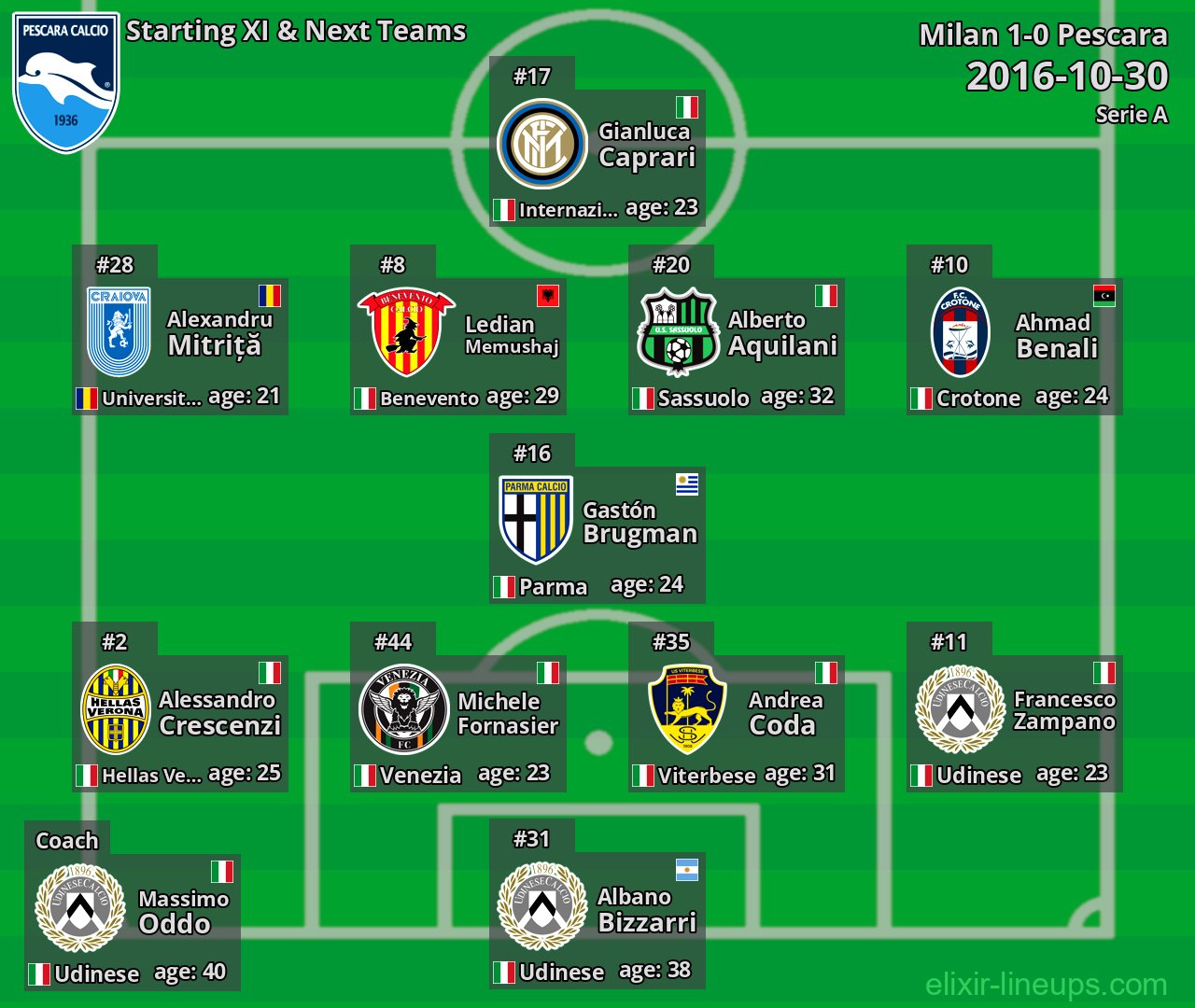 Pescara Starting XI & Next Teams 2016-10-30