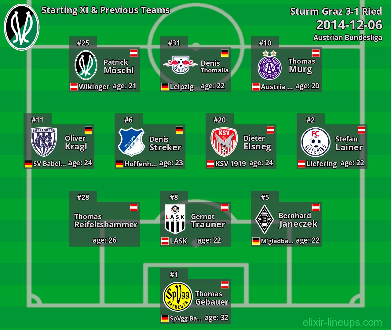 Ried Starting XI & Previous Teams 2014-12-06