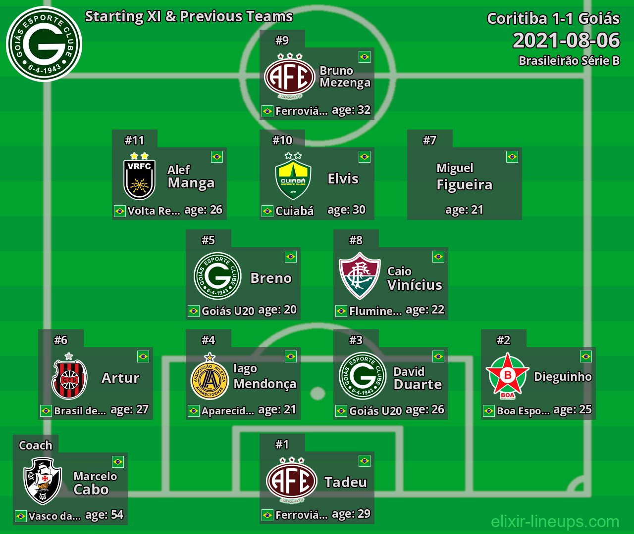 Goiás Starting XI & Previous Teams 2021-08-06