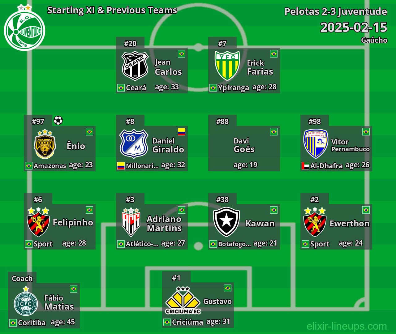 Juventude Starting XI & Previous Teams 2025-02-15