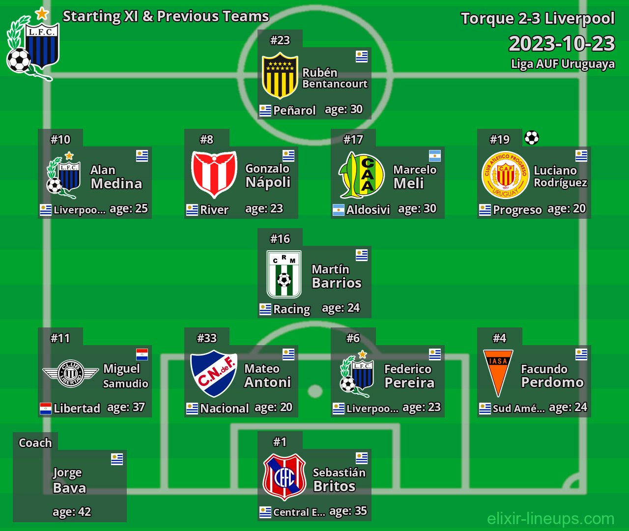 Liverpool Starting XI & Previous Teams 2023-10-23