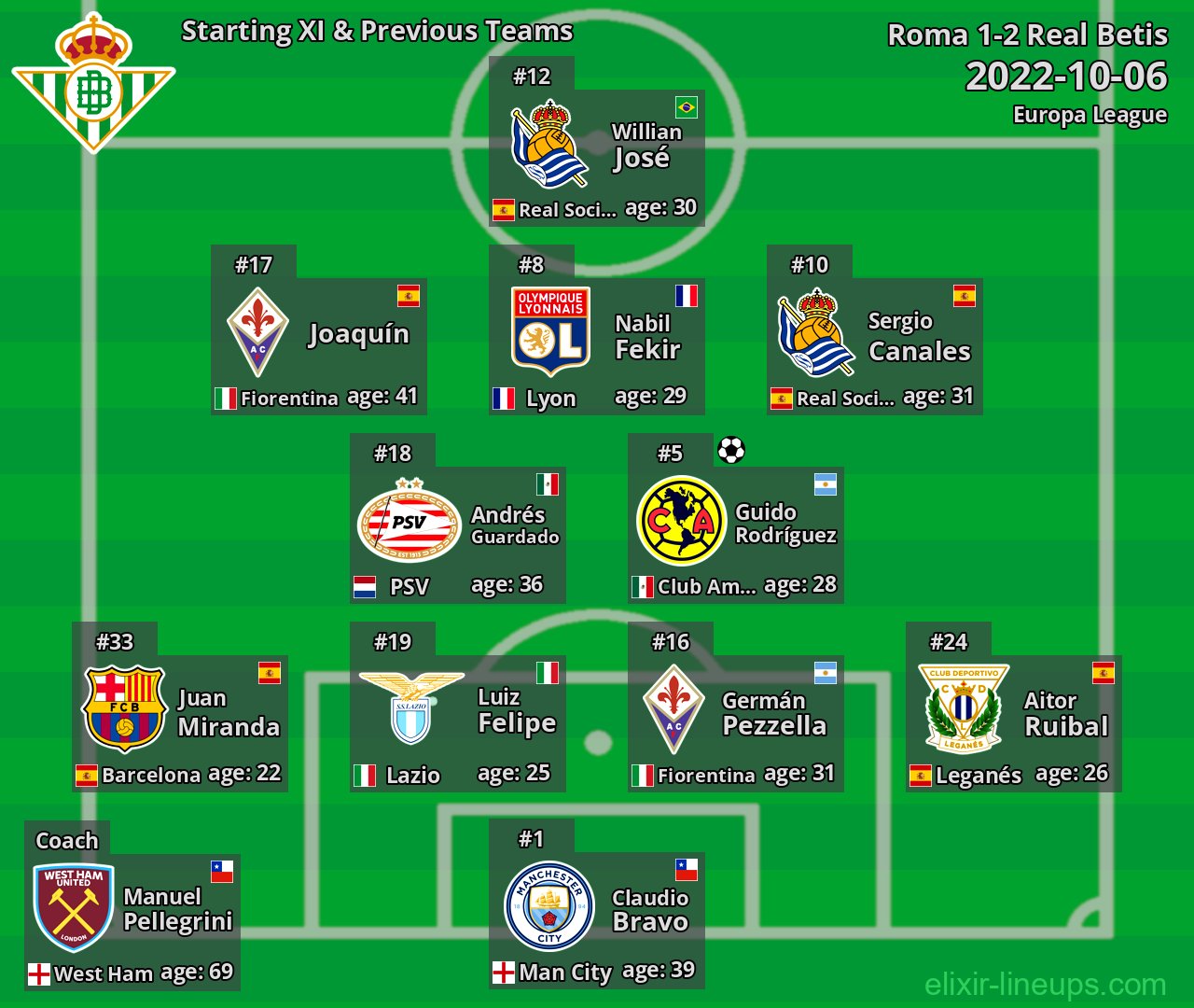 Real Betis Starting XI & Previous Teams 2022-10-06