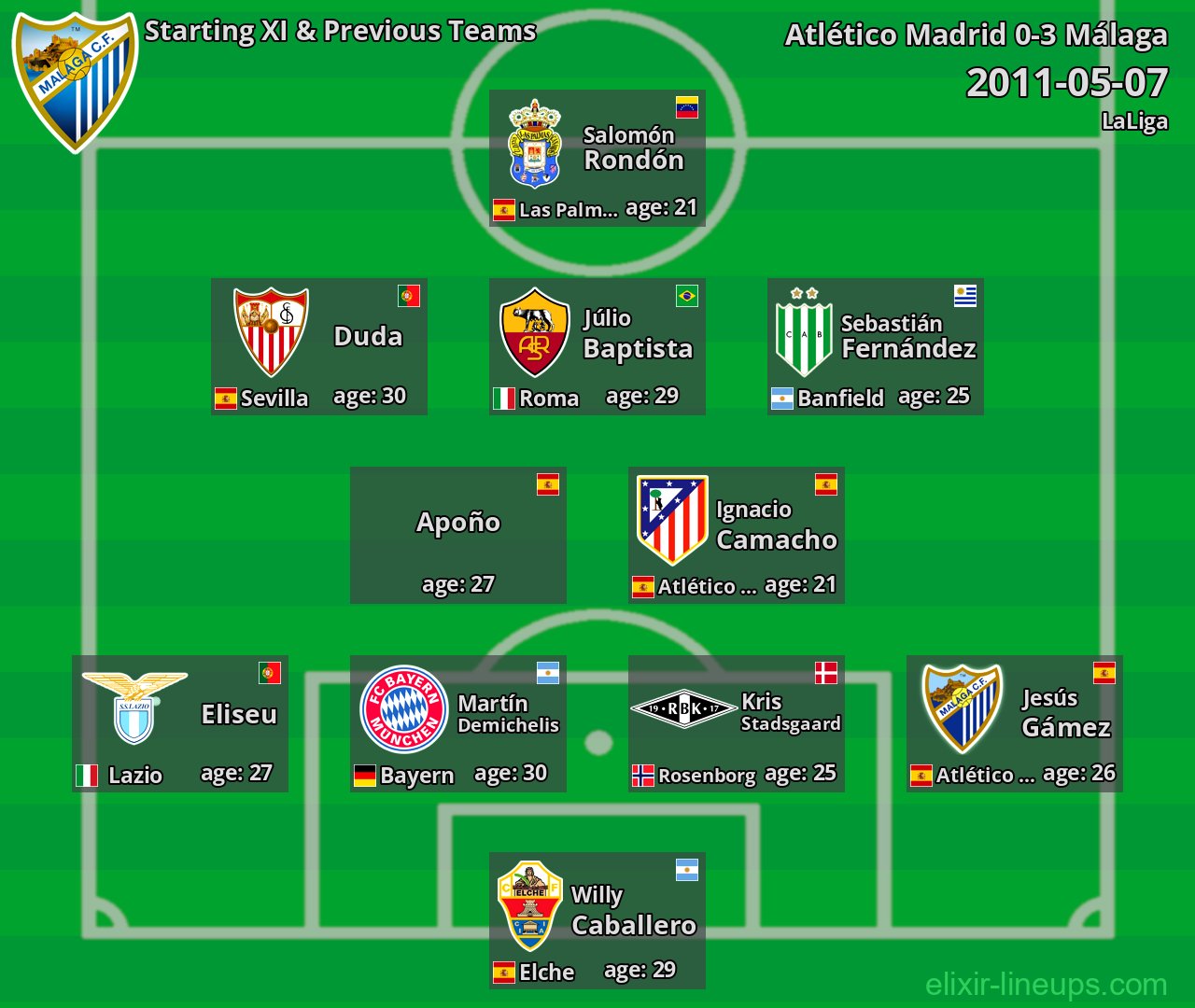 Málaga Starting XI & Previous Teams 2011-05-07