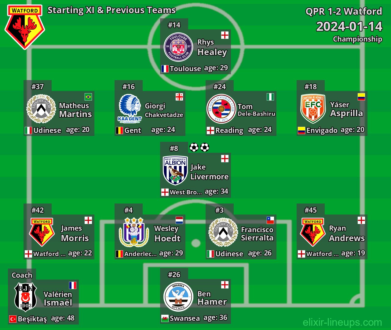 Watford Starting XI & Previous Teams 2024-01-14