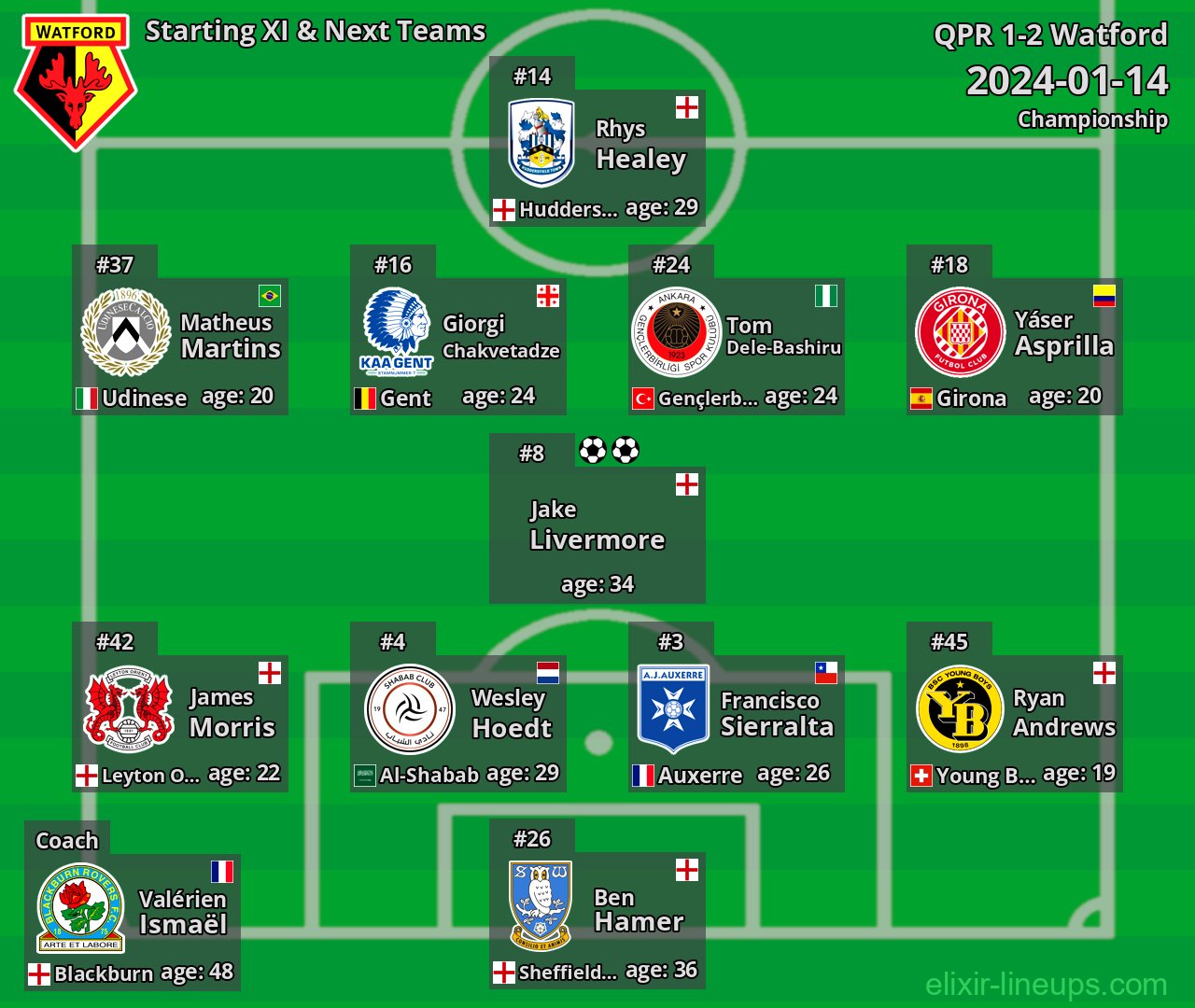 Watford Starting XI & Next Teams 2024-01-14