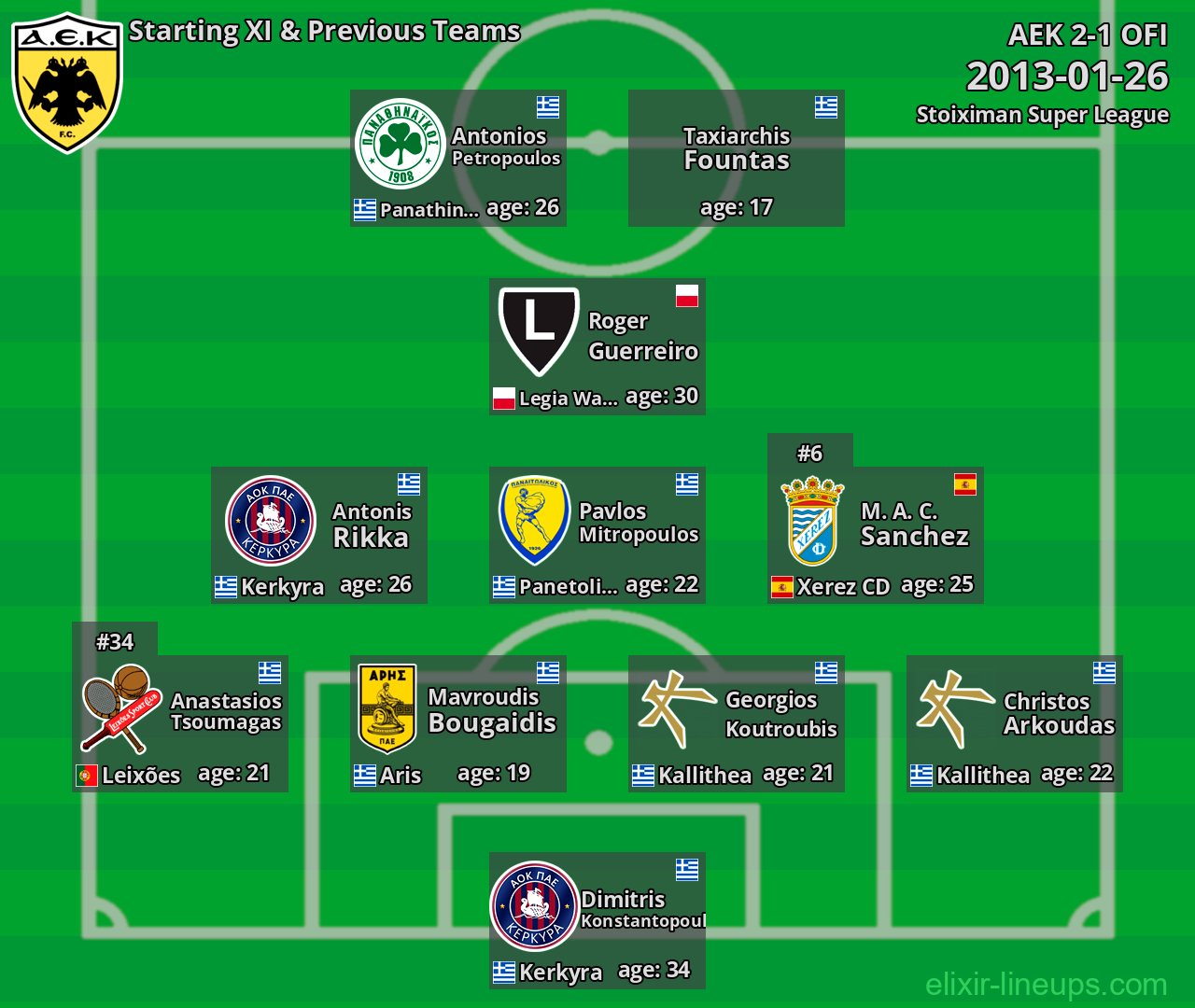 AEK Starting XI & Previous Teams 2013-01-26