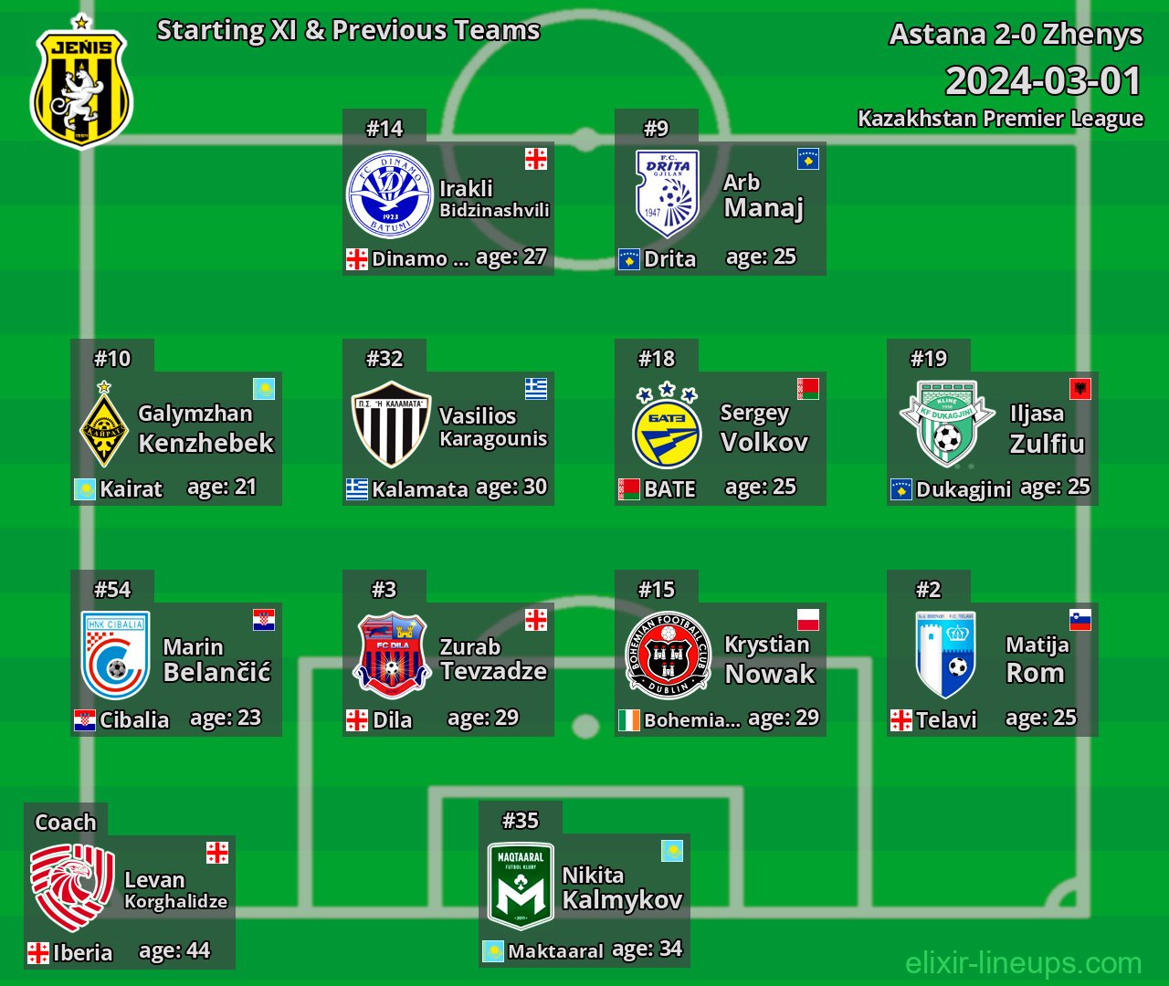 Zhenys Starting XI & Previous Teams 2024-03-01