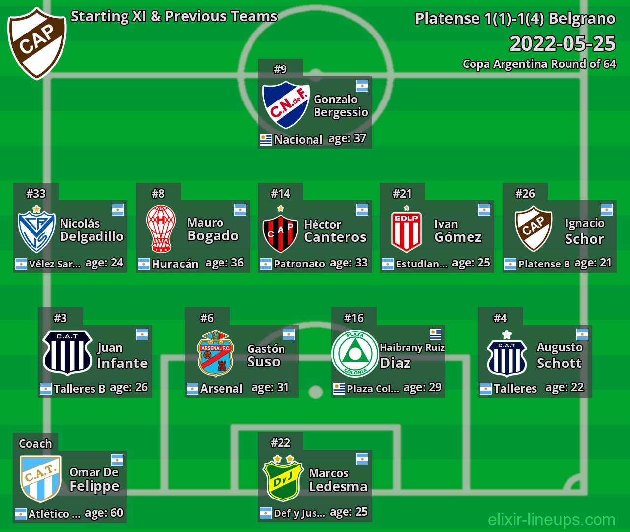 Platense Starting XI & Previous Teams 2022-05-25