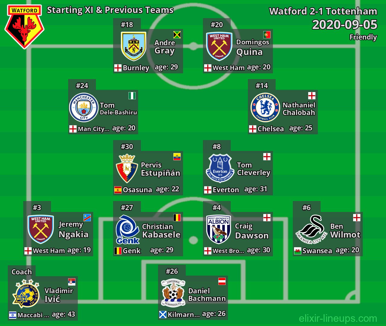 Watford Starting XI & Previous Teams 2020-09-05