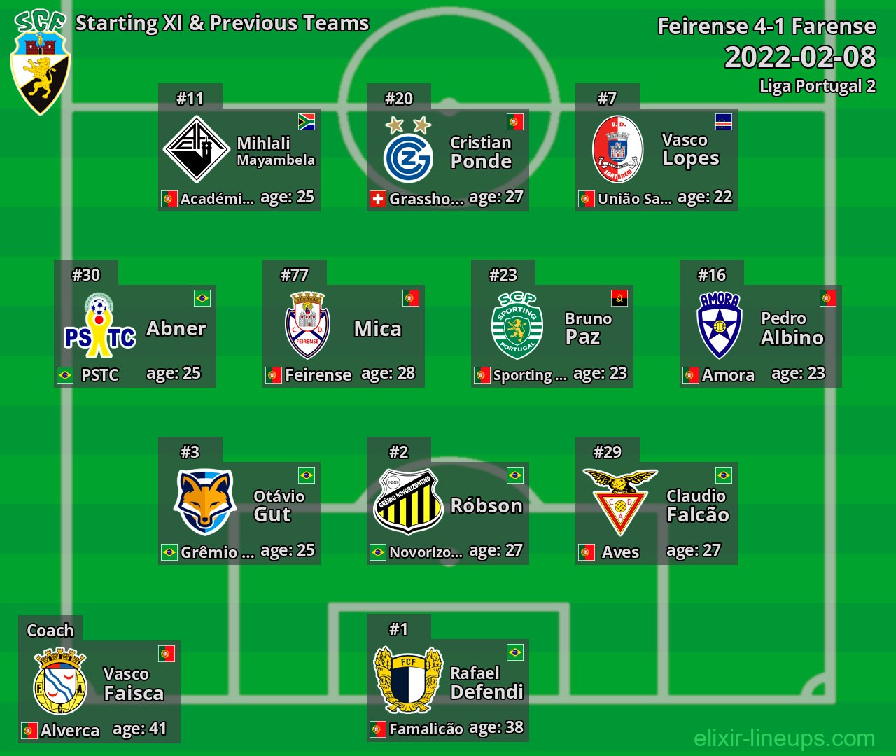 Farense Starting XI & Previous Teams 2022-02-08