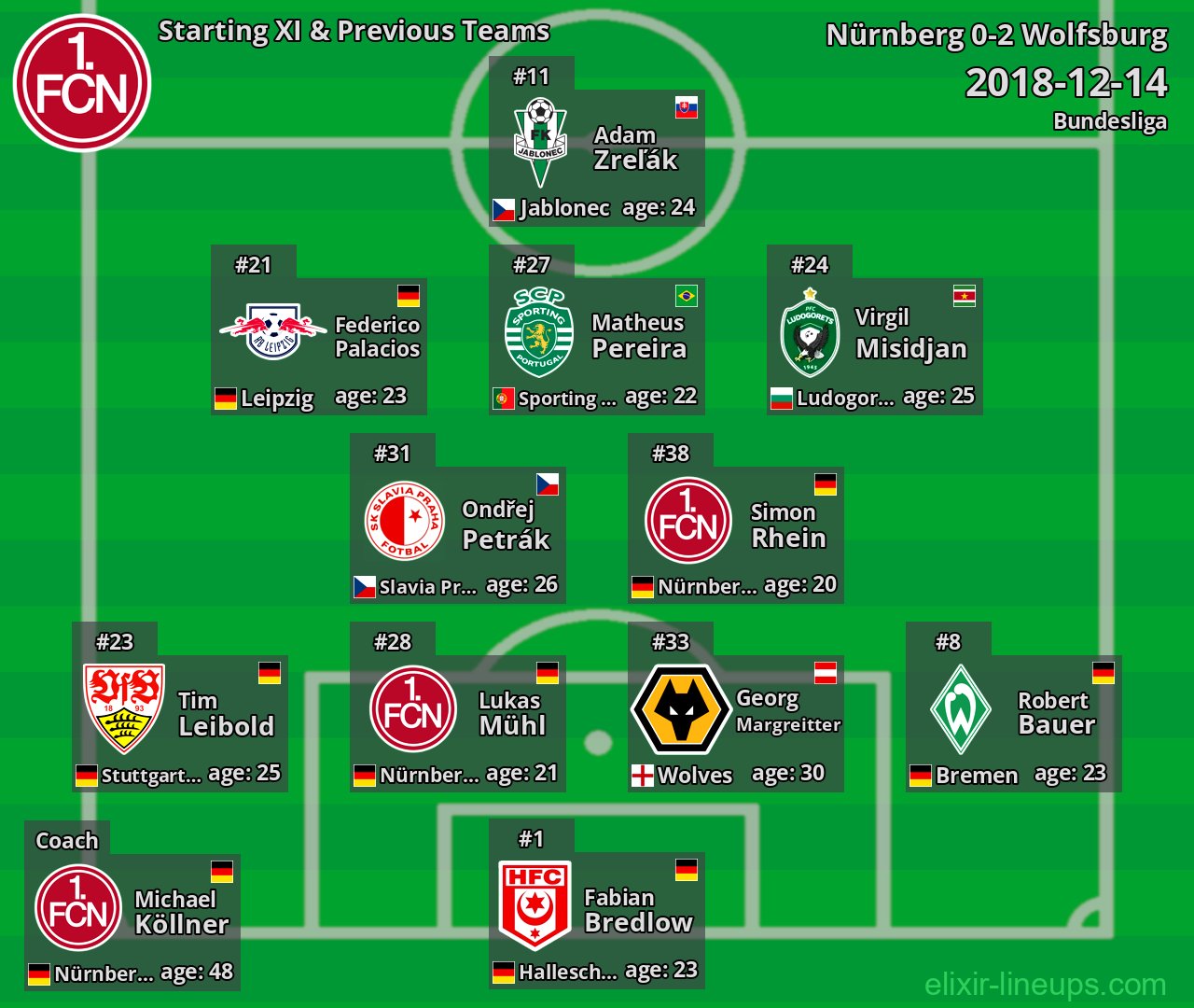 Nürnberg Starting XI & Previous Teams 2018-12-14